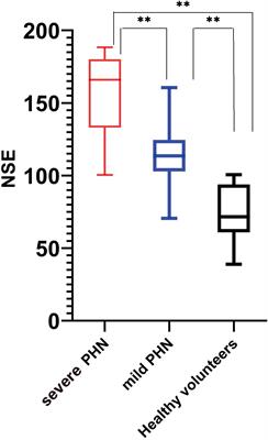 A retrospective study of the correlation between herpes zoster neuralgia and the serum neuron-specific enolase level in the largest dermatological hospital in Zhejiang province, China